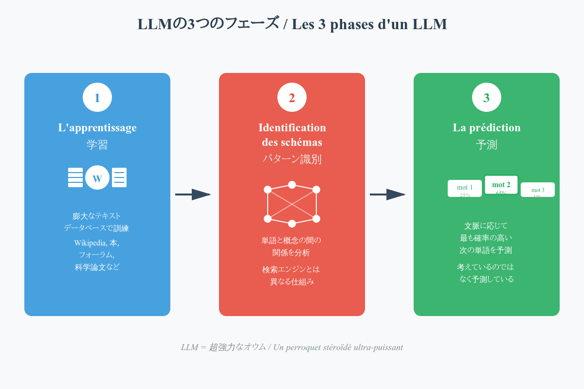 LLMの3つのフェーズ